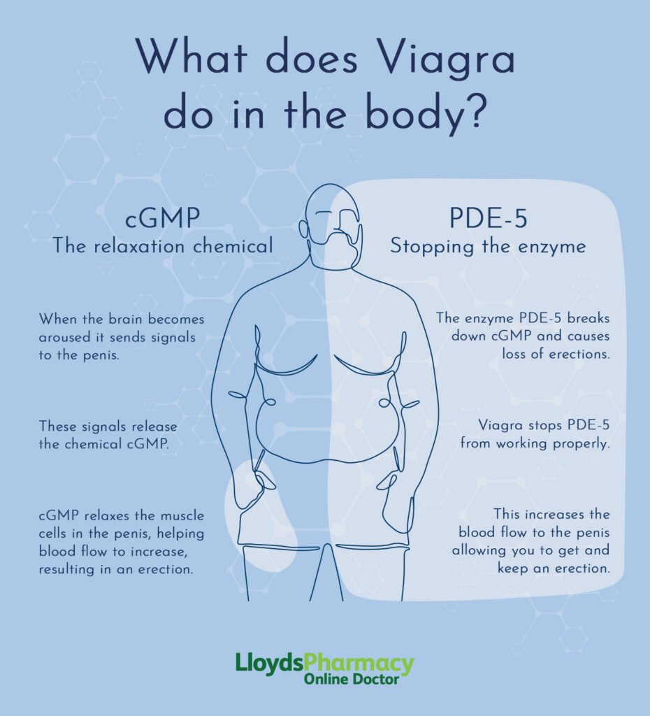 Common side effects of Viagra tablets including headache and flushing