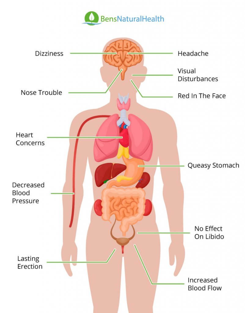 Common side effects of Viagra tablets including headache and flushing